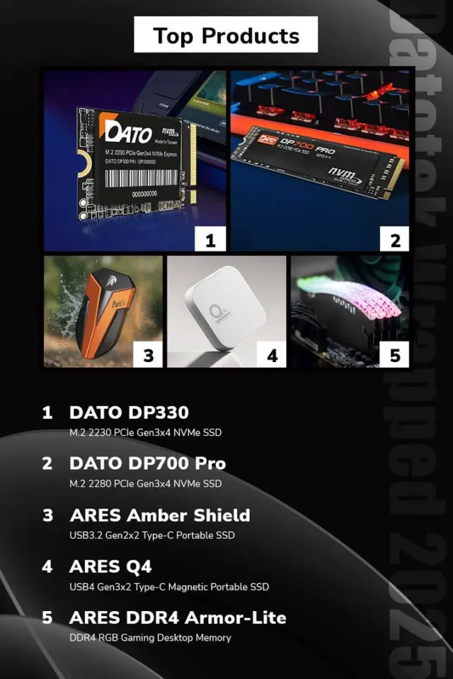 Your storage stats are in. And they look fire🔥 We’ve crunched the numbers, and the results are clear. You didn’t just store data in 2025,you stored high-speed, memories, and massive capacity.Ready to hit play on 2026? #wrapped #ssd #microsd #pcbuilding #portablessd #desktopmemory #gaming #datotek