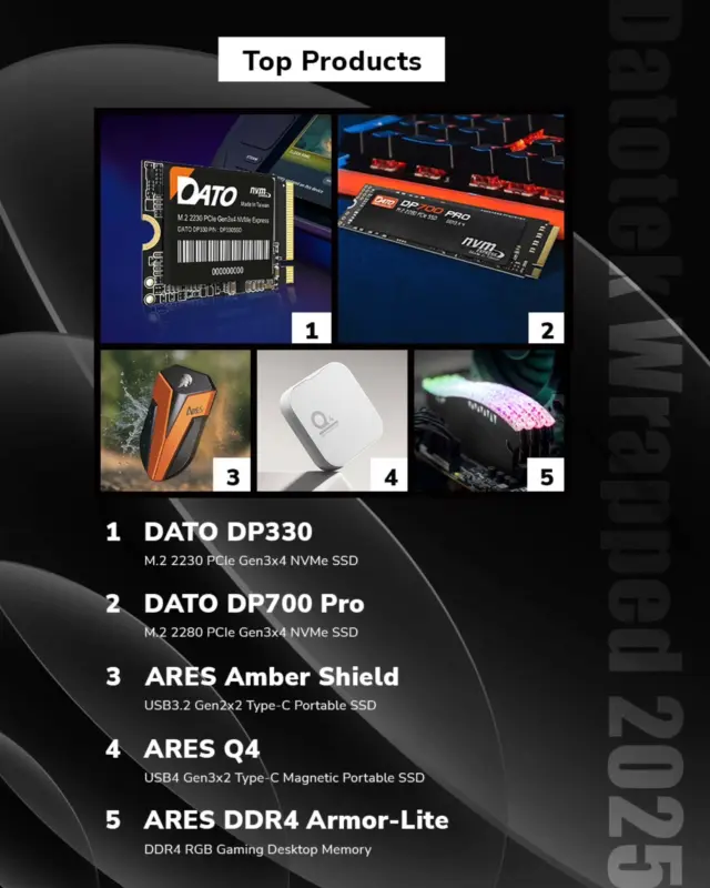 Your storage stats are in. And they look fire🔥We’ve crunched the numbers, and the results are clear. You didn’t just store data in 2025, you stored high-speed, memories, and massive capacity.Ready to hit play on 2026? #wrapped #ssd #microsd #pcbuilding #portablessd desktopmemory gaming datotek